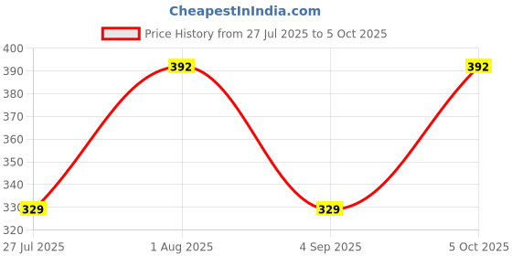 amazon.in miestilo Seamless Molded Cup Padded Bra for Women's Combo (Multicolor, Pack of 3) miestilo Price History Graph from 27 Jul 2025 to 5 Oct 2025