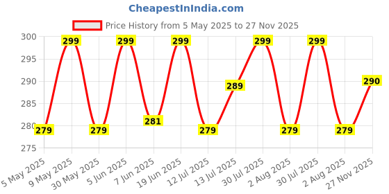 amazon.in miestilo Women's Cotton Blend Lightly Padded Wirefree T-Shirt Bra Combo miestilo Price History Graph from 5 May 2025 to 27 Nov 2025