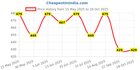 amazon.in MiEstilo Women's Cotton Blend Non-Padded Wirefree Maternity/Nursing Bra Combo miestilo Price History Graph from 15 May 2025 to 18 Oct 2025