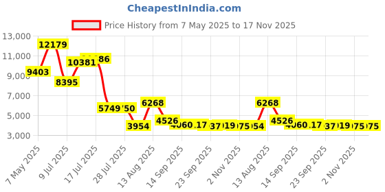 amazon.in MIEUNUHH Hydro-Tech® T3 White Wave Electric Toothbrush with 60° Oscillation & 5 Modes, Sonic Electric Toothbrush - IPX8 & Rechargeable with 2 Soft Brush Heads Price History Graph from 7 May 2025 to 16 Nov 2025