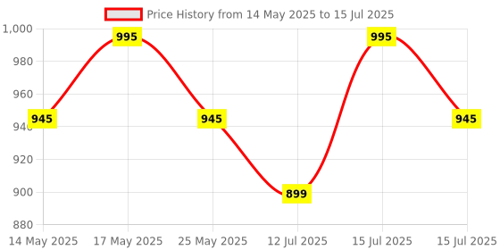 amazon.in Mievida Finger Tip Pulse Oximeter - FDA & CE Approved, OLED Display, Spo2, Pulse Rate Meter, Visual Alarm, Auto Power Off, Multicolor mievida Price History Graph from 14 May 2025 to 15 Jul 2025
