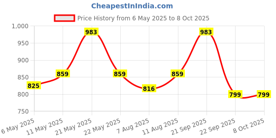 amazon.in mievida Finger Tip Pulse Oximeter - OLED Display, Hi/Low SpO2, Pulse Rate Indicator - Oxygen Level Monitor with Auto Power Off - Multicolor mievida Price History Graph from 6 May 2025 to 7 Oct 2025