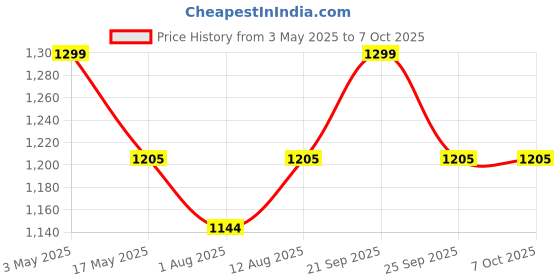 amazon.in mievida Fit Ultra BT: Smart Full Body Composition Monitor with Bluetooth, Heart Rate, and Essential Body Parameters, Wireless Body Composition Scale with Mobile App | Weight Machine With Bluetooth mievida Price History Graph from 3 May 2025 to 7 Oct 2025