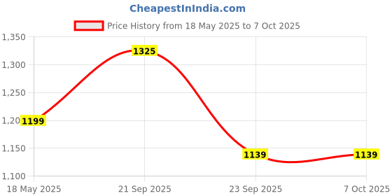 amazon.in MIEVIDA Steam Inhaler Vaporizer & Facial Steamer With Timer & Temperature Control System(Pink) mievida Price History Graph from 18 May 2025 to 7 Oct 2025