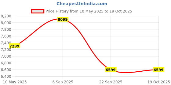 amazon.in mifa Bluetooth Speaker, A90 Portable Soundbox 60W, Wireless Speakers HD Bass Sound, IPX7 Waterproof Speaker with RGB Lights, Carrying Bag, Built-in MIC, Diwali Gift, TF Card, USB Flash Drive, Aux-in mifa Price History Graph from 10 May 2025 to 17 Oct 2025