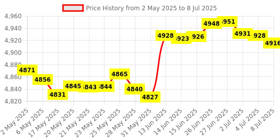 amazon.in myownid Mifare Card Reader has 28 configurable Output Format, Emulate USB Keyboard Output + 5 Cards (USB Reader Black) myownid Price History Graph from 2 May 2025 to 8 Jul 2025
