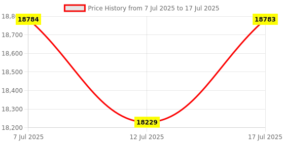 amazon.in Miffy + Retrospekt CP-81 Portable Cassette Player Price History Graph from 7 Jul 2025 to 12 Jul 2025