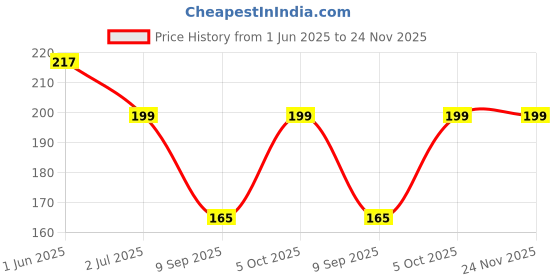 amazon.in MiFi Makeup Pan Cake, Shade No. 24 (45g) Price History Graph from 1 Jun 2025 to 24 Nov 2025