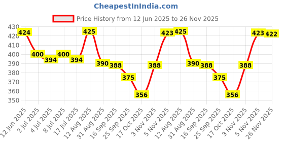 amazon.in MIG AID TABLETS | Relief From Recurring Severe Headaches & Migraine, 200 Tablets Price History Graph from 12 Jun 2025 to 26 Nov 2025