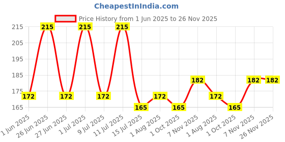 amazon.in MIG AID TABLETS | Relief From Recurring Severe Headaches & Migraine, 75 Tablets Price History Graph from 1 Jun 2025 to 26 Nov 2025