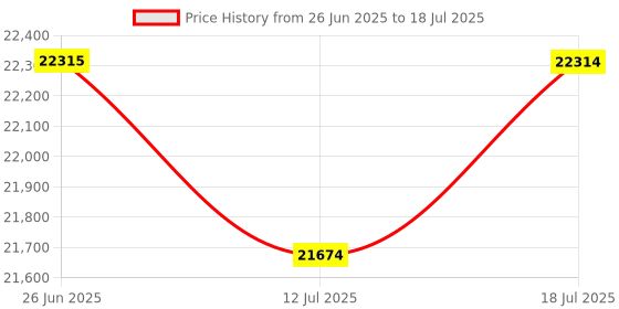amazon.in Mighty 3 Spotify and Amazon Music Player - Compatible with Bluetooth & Wired Headphones - 1,000+ Song Storage - No Phone Needed (Gray) Price History Graph from 26 Jun 2025 to 18 Jul 2025