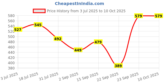amazon.in Mighty Bones Trolls Kids Gummies - Calcium & Vit D for Strong Bones & Immune Support - Sugar-Free, Gluten-Free, Mixed Fruit Flavor, Chewable, Vegan - For Kids Aged 4+, 60 Gummy Price History Graph from 3 Jul 2025 to 10 Oct 2025