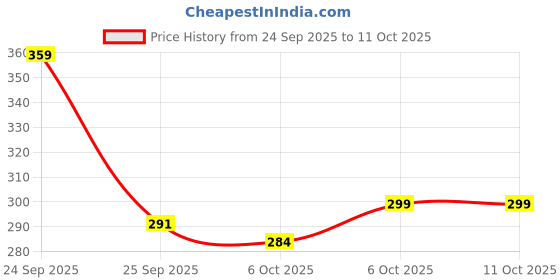 amazon.in Mighty In-One Multi Purpose Cleaner-250ml, pack of 2 (Combo) Price History Graph from 24 Sep 2025 to 10 Oct 2025