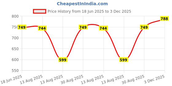 amazon.in Mighty Megasaur Dinosaur Roaring Trex,Action Figure, Brown Price History Graph from 18 Jun 2025 to 3 Dec 2025