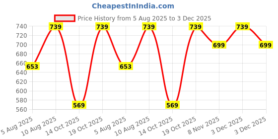 amazon.in Mighty Megasaur Mighty Megasuar Roaring Raptor Price History Graph from 5 Aug 2025 to 3 Dec 2025