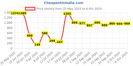 amazon.in Mighty Patch Mighty Hero Cosmetics Patches Hydrocolloid Acne Absorbing Spot Dot (36 Patches In 1 Pack) Price History Graph from 25 May 2025 to 6 Oct 2025
