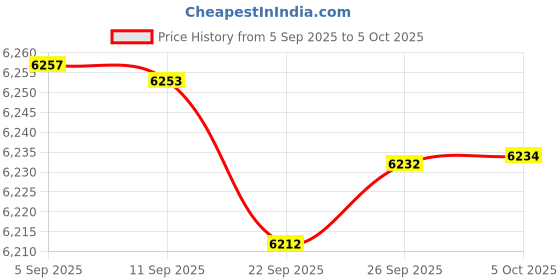 amazon.in MightySkins Skin for Alienware M17 R3 (2020) & M17 R4 (2021) - Through Many Storms | Protective Viny wrap | Easy to Apply and Change Style | Made in The USA Price History Graph from 5 Sep 2025 to 5 Oct 2025