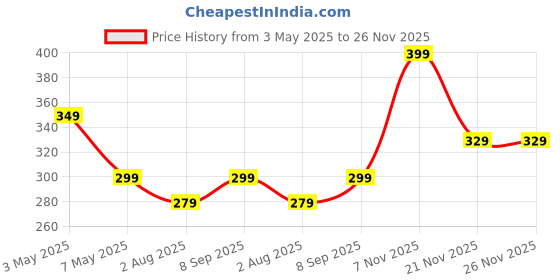 amazon.in Migraine Pain Relief Roll-On (10ml) | 100% Natural with Full Spectrum Vijaya Leaf Extract, Hemp Seed Oil, Eucalyptus, Rosemary, Arnica & More | Headache & Migraine Support Price History Graph from 3 May 2025 to 25 Nov 2025