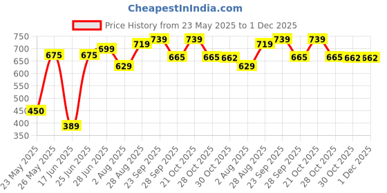 amazon.in Migraine Relief Cap for Migraines, Headaches, Sinuses, Tension Relief Headache Relief Cap for Men & Women Hot & Cold Therapy Relaxing Thermax Migraine Miracle Cap, Migrane Relaxing Cap-Multicolour Price History Graph from 23 May 2025 to 30 Nov 2025