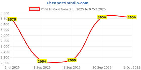 amazon.in MIHAUS Replacement Parts for Wand Handle Head Waterpik Ultra WP-100 WP-112 WP-113 WP-114 WP-140 WF06 Oral Irrigator (WP100 Switch Handle) mihaus Price History Graph from 3 Jul 2025 to 8 Oct 2025