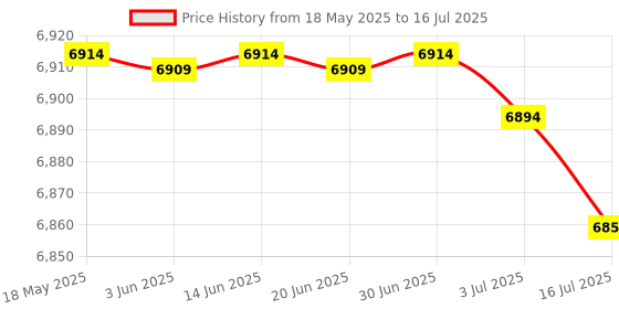 amazon.in MiiCoffee Nano Coffee Scale with Timer, Auto Tare Espresso Scale, Touch Sensor and Silicone Case miicoffee Price History Graph from 18 May 2025 to 16 Jul 2025