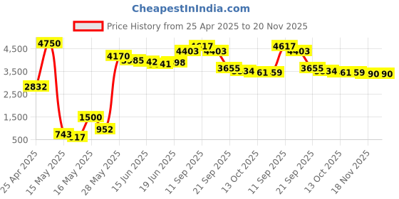 amazon.in MiiElAOD Tang Nano 9K FPGA Development Board Gowin GW1NR-9 RISC-V HDMI (Tang Nano 9K) Price History Graph from 25 Apr 2025 to 20 Nov 2025