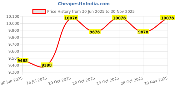 amazon.in Miimall Compatible for Garmin Forerunner 255S Silicone Band Price History Graph from 30 Jun 2025 to 30 Nov 2025