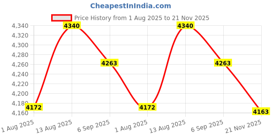 amazon.in Miimall Leather Watch Band Compatible with Garmin Lily Smartwatch Strap, Replacement Watch Band Quick Release Strap Adjustable Stylish Wristband Accessories Bracelet Fit for Garmin Lily Price History Graph from 1 Aug 2025 to 21 Nov 2025