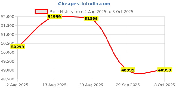 amazon.in MiIOOX Electric Scooter, 2-Wheeler, Metallic Red, with Backrest and LED Headlights Waterproof Lithium Ion Battery with 48V 30AH Range:60-70Km Speed:45km/h Price History Graph from 2 Aug 2025 to 8 Oct 2025