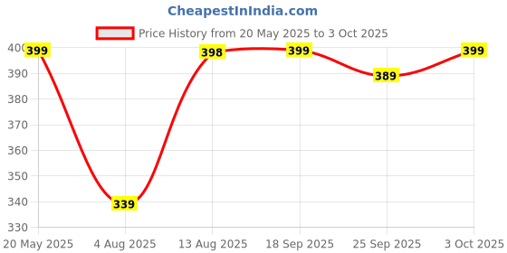 amazon.in miiton 360° Bucket Spin Mop Stick (Blue) with Microfiber Refill miiton Price History Graph from 20 May 2025 to 3 Oct 2025