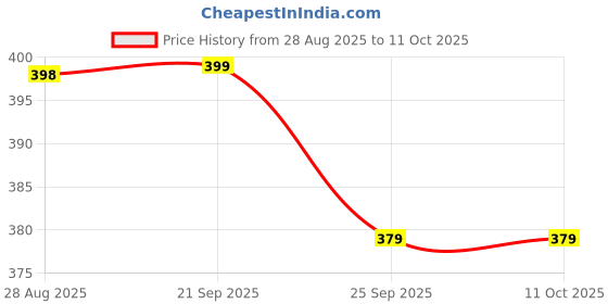 amazon.in MIITON Mop Stick Pocha for Floor Cleaning, Mop Stick Pocha Rod 360° Spin with 1 Microfiber Refill | Magical Extendable Handle with Easy Grip Handle for Floor Cleaning Price History Graph from 28 Aug 2025 to 10 Oct 2025
