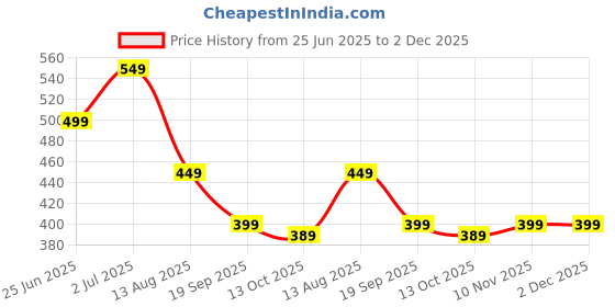 amazon.in MIJILIX Small Plastic Storage Box, 13 Pieces Plastic Storage Cases Bead Organizers Boxes with Lid Mini Rectangles Boxes Craft Supply Case Bead Containers for Organizing Price History Graph from 25 Jun 2025 to 1 Dec 2025