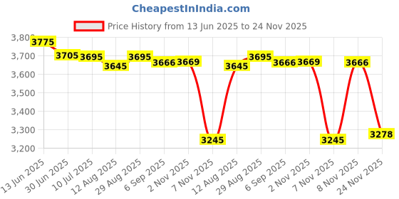 amazon.in MIJOBS Stainless Steel Mesh Band for Fitbit Charge 6 & 5, Unisex, Black, 6-8.6 inches, Adjustable, Breathable Price History Graph from 13 Jun 2025 to 24 Nov 2025