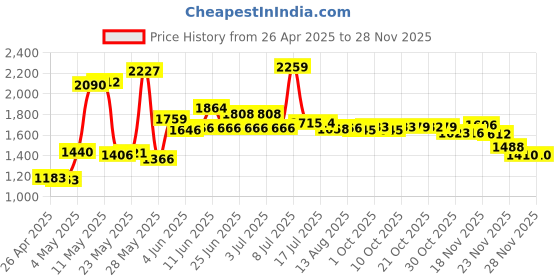 amazon.in MIJOBS Strap for Xiaomi Mi Band 7 Mi Band 6 Mi Band 5 Breathable Replacement Strap for Band 4/Mi Band 3 Smart Band Watch Strap Wristband Bracelet for Women Men Price History Graph from 26 Apr 2025 to 25 Nov 2025