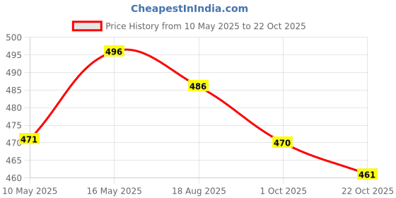 amazon.in mik & misha Women's Pure Cotton Block Print Regular Rajasthani Jaipuri Maxi Nighty mik & misha Price History Graph from 10 May 2025 to 22 Oct 2025