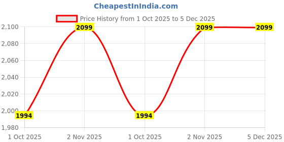 amazon.in mikaasa Men's Jungle Fighter Boots, Army Military Boots mikaasa Price History Graph from 1 Oct 2025 to 5 Dec 2025