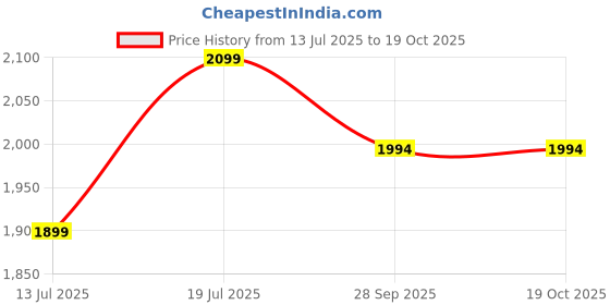 amazon.in mikaasa Men's Jungle Fighter Boots, Army Military Boots mikaasa Price History Graph from 13 Jul 2025 to 19 Oct 2025