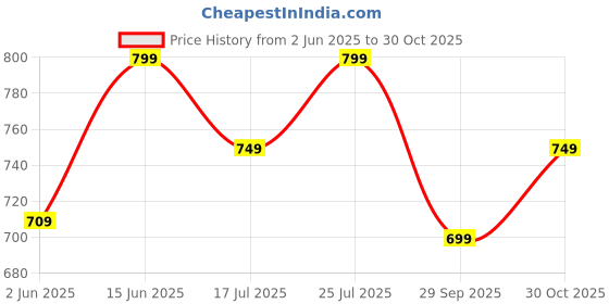 amazon.in MIKANIX 360° Adjustable Rotating Rear View Stealth Mirror York Fitting | Bike Fairing Kit Compatible With Yamaha Aerox 155 Price History Graph from 2 Jun 2025 to 30 Oct 2025