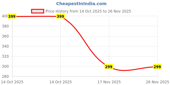 amazon.in MIKANIX ABS Universal Helmet LED PCR Light with 3 Modes of Flashing | Blinking Strobe Rear Warning Red Safety Night Riding Light USB Charging Cable Price History Graph from 14 Oct 2025 to 25 Nov 2025