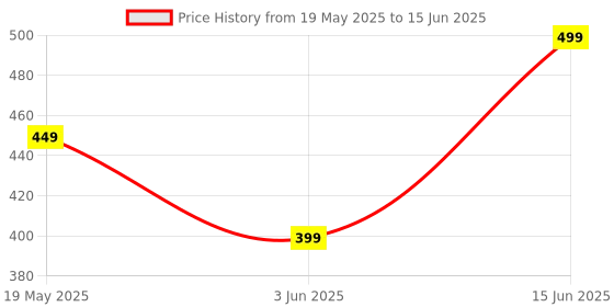 amazon.in MIKANIX Amber 3 LED Turn Signal Indicator Light Lamp for All KTM Bikes mikanix Price History Graph from 19 May 2025 to 15 Jun 2025