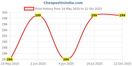 amazon.in MIKANIX Car AC Vent & Duct Cleaner Odour Neutralizer Foam Spray with Long No-sal Pipe For Vehicle Interior Cleaner & Home AC mikanix Price History Graph from 14 May 2025 to 12 Oct 2025