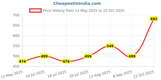 amazon.in MIKANIX Pulsar RS 200 Visor Unbreakable Double Bubble Headlight Bolt Visor/Windshield Protector/Wind Deflector for Bike Styling Fairing Kit mikanix Price History Graph from 13 May 2025 to 22 Oct 2025