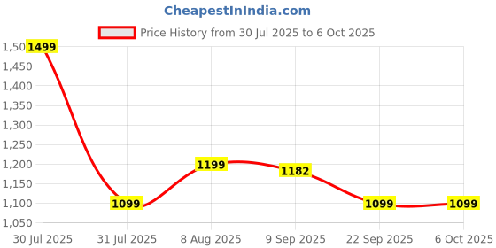 amazon.in mikanix Super Bright Led Headlight Bulb/Headlamp Projector With HD Condenser Lens | High & Low Beam | Universal for Bikes & Scooty mikanix Price History Graph from 30 Jul 2025 to 6 Oct 2025