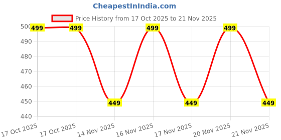 amazon.in MIKANIX Universal Adjustable Handlebar Brake Folding Clutch Lever Guard Protectors Compatible with All Bikes (Black) Price History Graph from 17 Oct 2025 to 21 Nov 2025