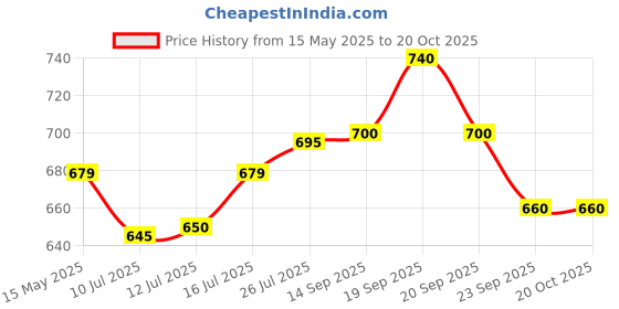 amazon.in MIKARA Stainless Steel Flat Bottom Small Tope (325,425,525ml)/ Stainless Steel Stackable Set of 3/Tope Set with Lid mikara Price History Graph from 15 May 2025 to 19 Oct 2025