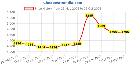 amazon.in Mikasa Professional Whistle with Lanyard Price History Graph from 25 May 2025 to 13 Oct 2025