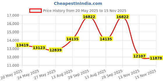 amazon.in MIKASA Synthetic V300W Volleyball, Blue, Size 5 Price History Graph from 20 May 2025 to 15 Nov 2025
