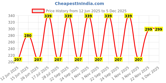 amazon.in mike bags Mike Multipurpose Pouch Designer Pencil Pouch Stationary Accessories Holder Toiletry Pouch with Zipper (CAMO BLACK)/20x13x5 cms pouch/cosmetic pouch mike bags Price History Graph from 12 Jun 2025 to 5 Dec 2025