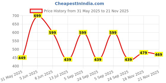 amazon.in urban forest Mike Black/Redwood Leather Wallet for Men urban forest Price History Graph from 31 May 2025 to 21 Nov 2025