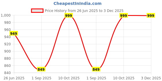 amazon.in MIKE MILLER 180° Rotational & Adjustable Wall Mount Street Light Stand | Strong PP Plastic Waterproof Bracket for Outdoor Lighting | Heavy Duty Wall Mounted Light Holder | Easy Installation Pack of 4 Price History Graph from 26 Jun 2025 to 3 Dec 2025